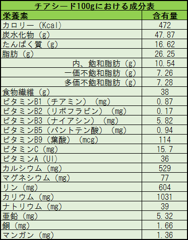 チア成分