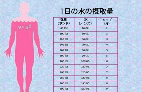 1日に飲む水の量-