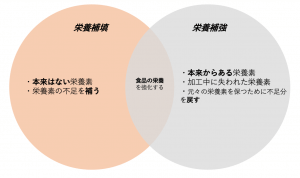 栄養強化食品とは