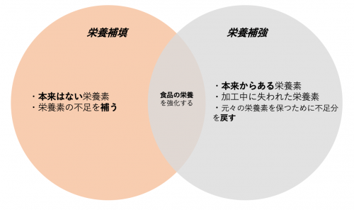 栄養強化食品とは